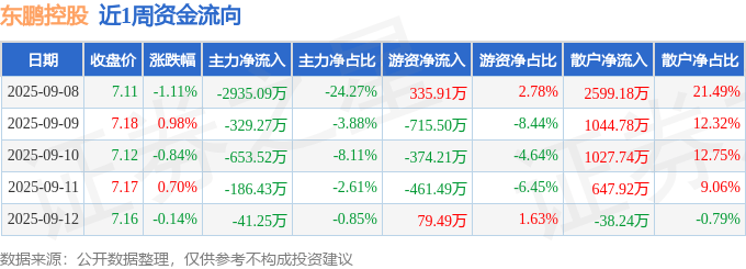 本周盘点（98-912）：东鹏控股周跌042%主力资金合计净